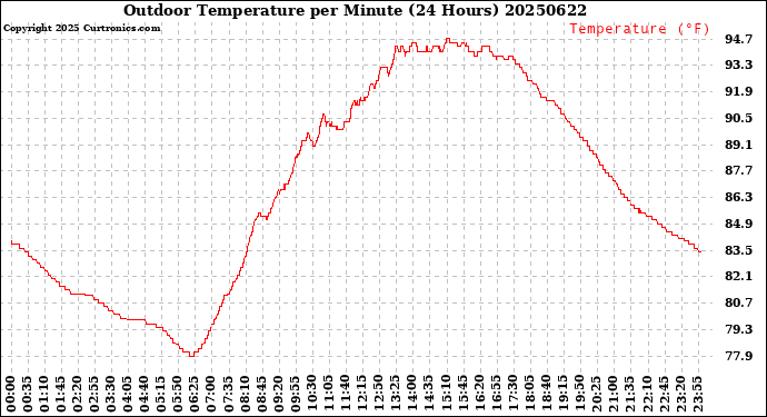 Milwaukee Weather Outdoor Temperature<br>per Minute<br>(24 Hours)