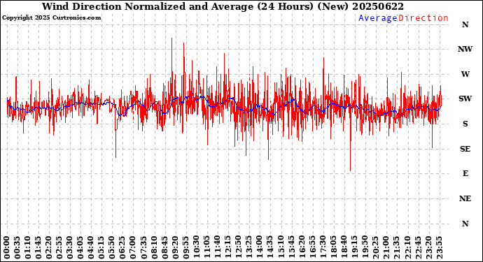 Milwaukee Weather Wind Direction<br>Normalized and Average<br>(24 Hours) (New)