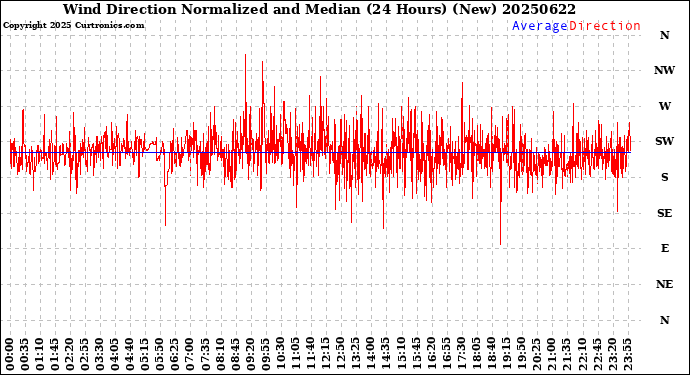 Milwaukee Weather Wind Direction<br>Normalized and Median<br>(24 Hours) (New)