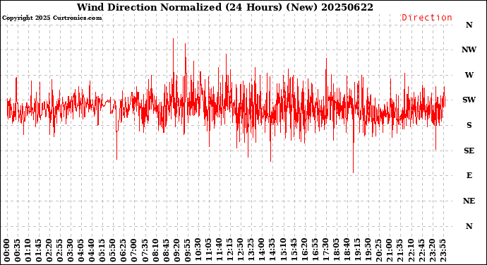 Milwaukee Weather Wind Direction<br>Normalized<br>(24 Hours) (New)