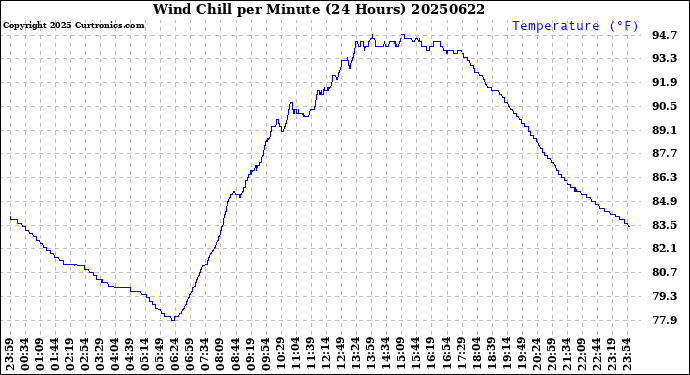 Milwaukee Weather Wind Chill<br>per Minute<br>(24 Hours)