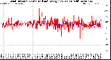 Milwaukee Weather Wind Direction<br>Normalized and Average<br>(24 Hours) (Old)