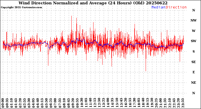 Milwaukee Weather Wind Direction<br>Normalized and Average<br>(24 Hours) (Old)