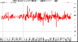 Milwaukee Weather Wind Direction<br>Normalized<br>(24 Hours) (Old)