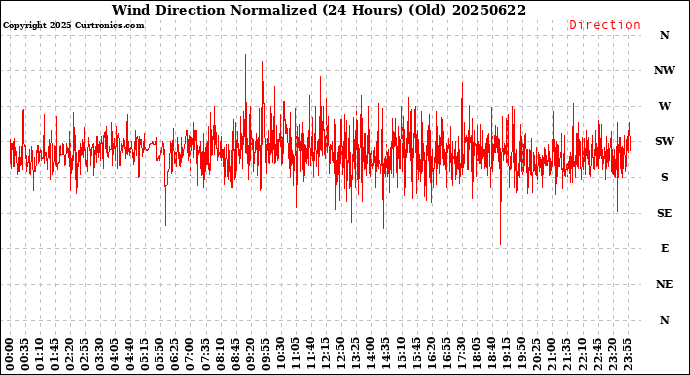 Milwaukee Weather Wind Direction<br>Normalized<br>(24 Hours) (Old)