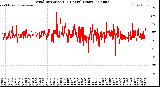 Milwaukee Weather Wind Direction<br>(24 Hours) (Raw)