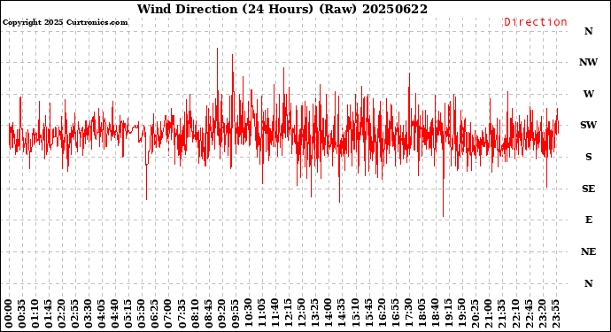 Milwaukee Weather Wind Direction<br>(24 Hours) (Raw)