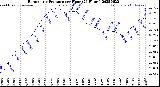 Milwaukee Weather Barometric Pressure<br>per Hour<br>(24 Hours)