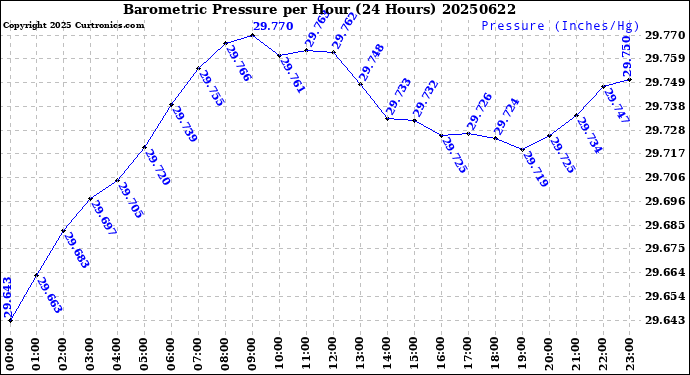 Milwaukee Weather Barometric Pressure<br>per Hour<br>(24 Hours)