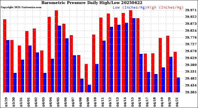Milwaukee Weather Barometric Pressure<br>Daily High/Low