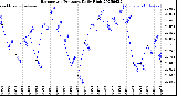 Milwaukee Weather Barometric Pressure<br>Daily High