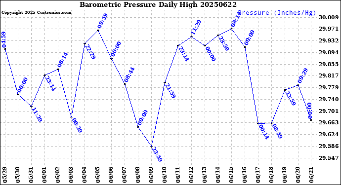 Milwaukee Weather Barometric Pressure<br>Daily High