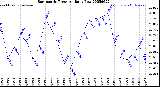 Milwaukee Weather Barometric Pressure<br>Daily Low