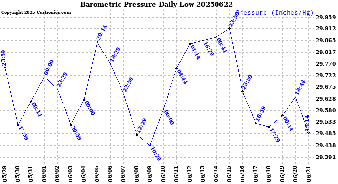 Milwaukee Weather Barometric Pressure<br>Daily Low