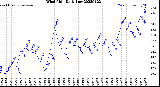 Milwaukee Weather Wind Chill<br>Daily Low