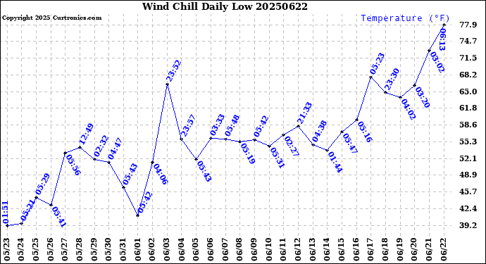 Milwaukee Weather Wind Chill<br>Daily Low
