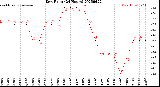 Milwaukee Weather Dew Point<br>(24 Hours)