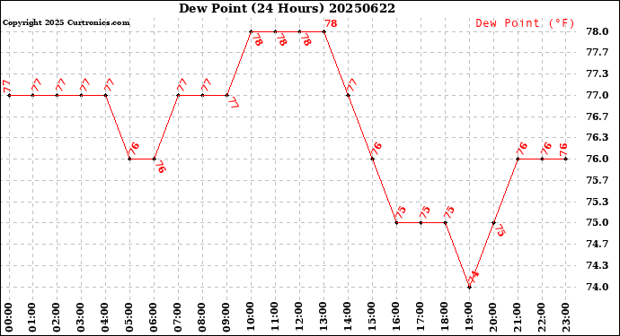 Milwaukee Weather Dew Point<br>(24 Hours)