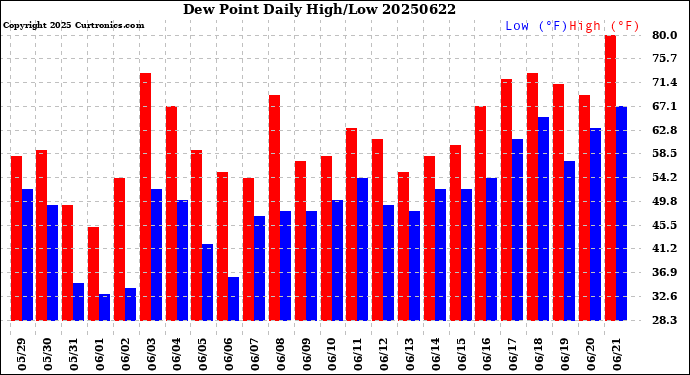 Milwaukee Weather Dew Point<br>Daily High/Low
