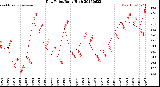 Milwaukee Weather Dew Point<br>Daily High