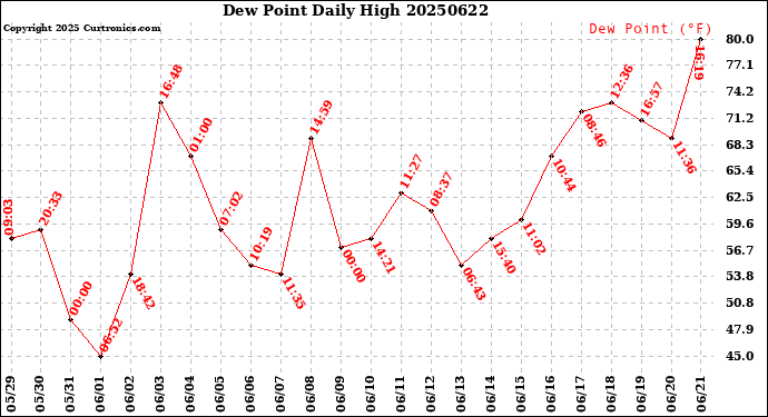 Milwaukee Weather Dew Point<br>Daily High