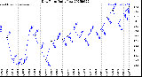 Milwaukee Weather Dew Point<br>Daily Low