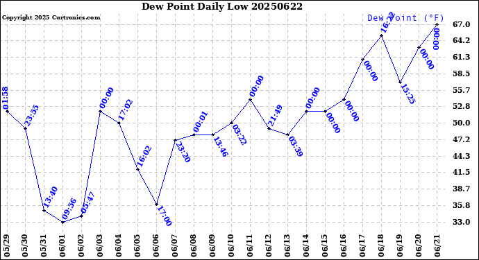 Milwaukee Weather Dew Point<br>Daily Low