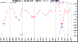 Milwaukee Weather Evapotranspiration<br>vs Rain per Day<br>(Inches)