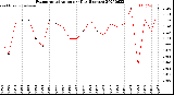 Milwaukee Weather Evapotranspiration<br>per Day (Inches)