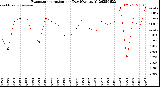 Milwaukee Weather Evapotranspiration<br>per Day (Ozs sq/ft)