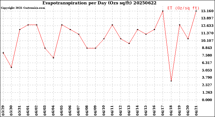 Milwaukee Weather Evapotranspiration<br>per Day (Ozs sq/ft)
