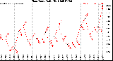 Milwaukee Weather Heat Index<br>Daily High
