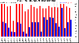 Milwaukee Weather Outdoor Humidity<br>Daily High/Low
