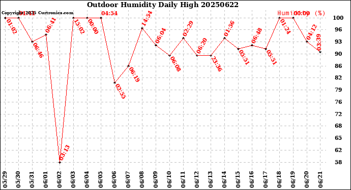 Milwaukee Weather Outdoor Humidity<br>Daily High