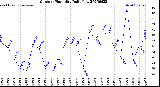 Milwaukee Weather Outdoor Humidity<br>Daily Low