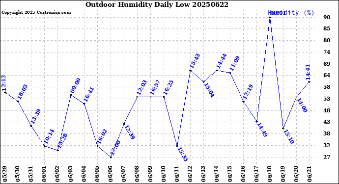 Milwaukee Weather Outdoor Humidity<br>Daily Low
