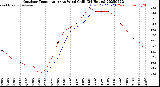Milwaukee Weather Outdoor Temperature<br>vs Wind Chill<br>(24 Hours)