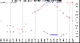 Milwaukee Weather Outdoor Temperature<br>vs Dew Point<br>(24 Hours)