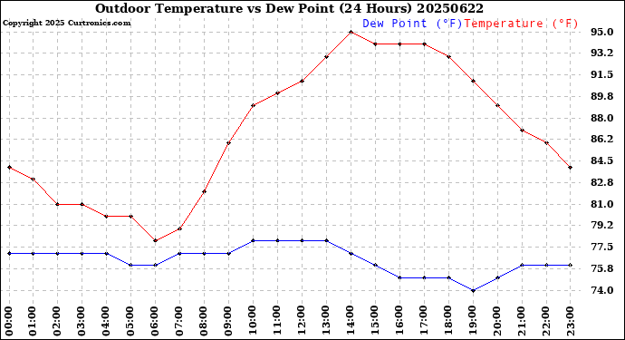 Milwaukee Weather Outdoor Temperature<br>vs Dew Point<br>(24 Hours)