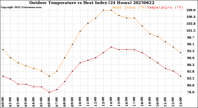 Milwaukee Weather Outdoor Temperature<br>vs Heat Index<br>(24 Hours)