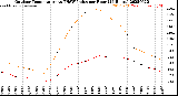 Milwaukee Weather Outdoor Temperature<br>vs THSW Index<br>per Hour<br>(24 Hours)