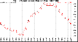 Milwaukee Weather Outdoor Temperature<br>per Hour<br>(24 Hours)