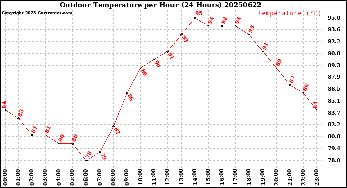 Milwaukee Weather Outdoor Temperature<br>per Hour<br>(24 Hours)
