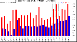Milwaukee Weather Outdoor Temperature<br>Daily High/Low