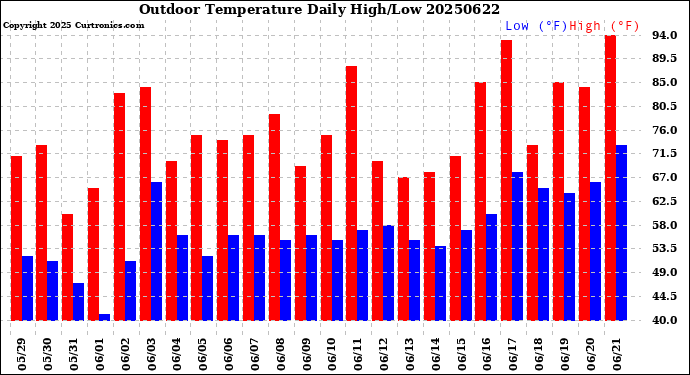 Milwaukee Weather Outdoor Temperature<br>Daily High/Low