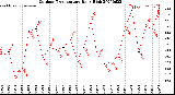 Milwaukee Weather Outdoor Temperature<br>Daily High