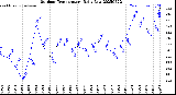 Milwaukee Weather Outdoor Temperature<br>Daily Low
