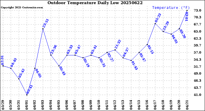 Milwaukee Weather Outdoor Temperature<br>Daily Low