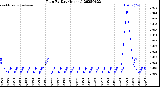Milwaukee Weather Rain<br>By Day<br>(Inches)