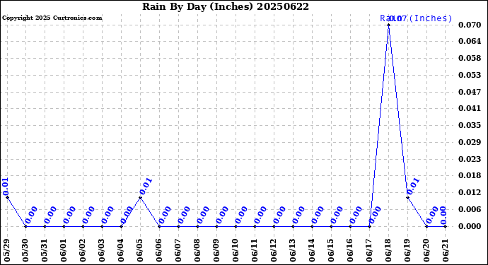 Milwaukee Weather Rain<br>By Day<br>(Inches)
